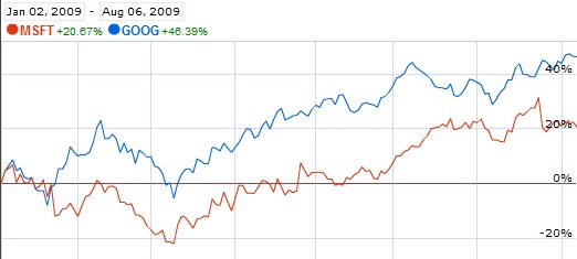 Google and Microsoft Stock Chart from Jan 02, 2009 through Aug 6, 2009
